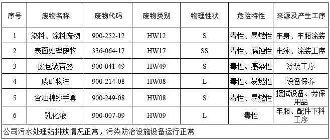 危废物产生情况